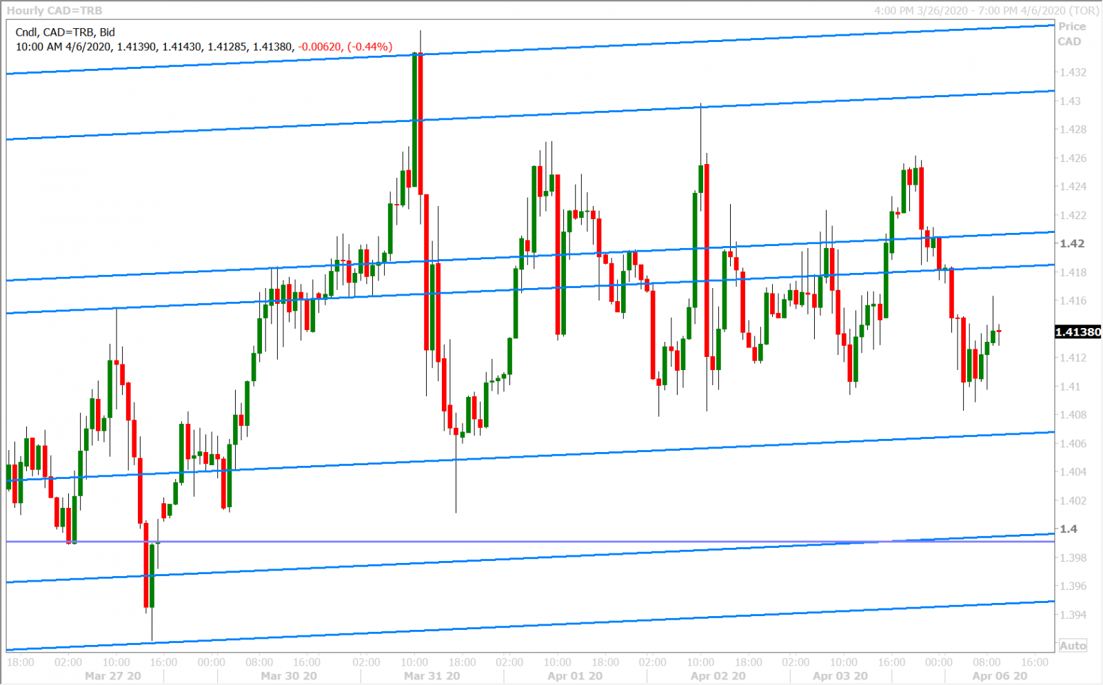 USDCAD HOURLY