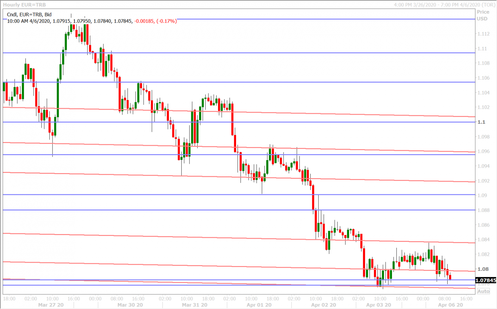 EURUSD HOURLY