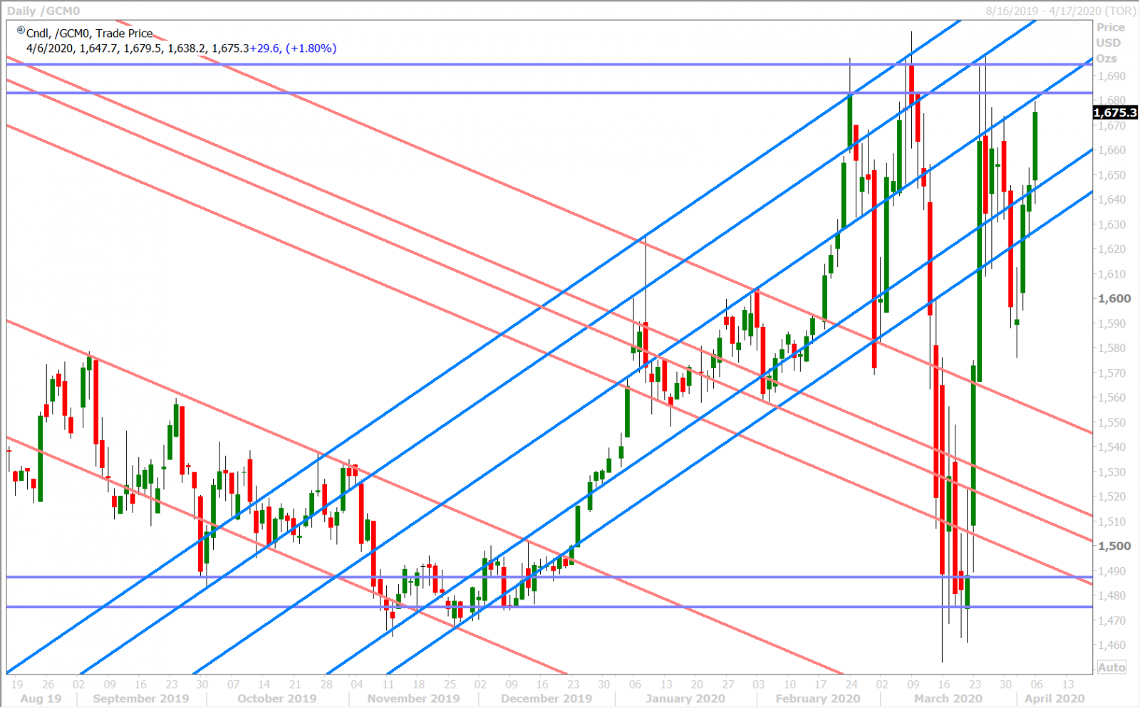 JUNE GOLD DAILY