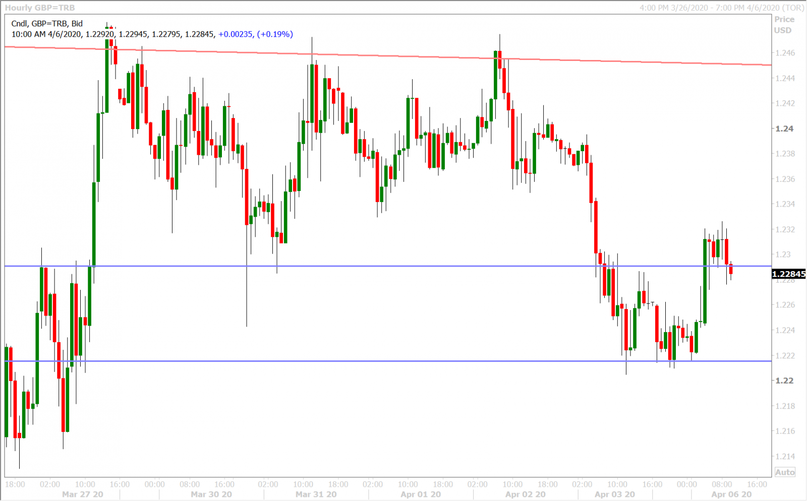 GBPUSD HOURLY