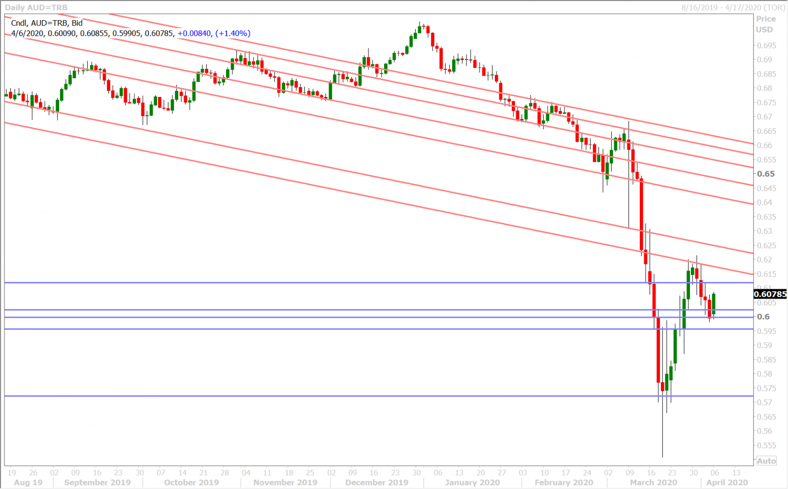 AUDUSD DAILY