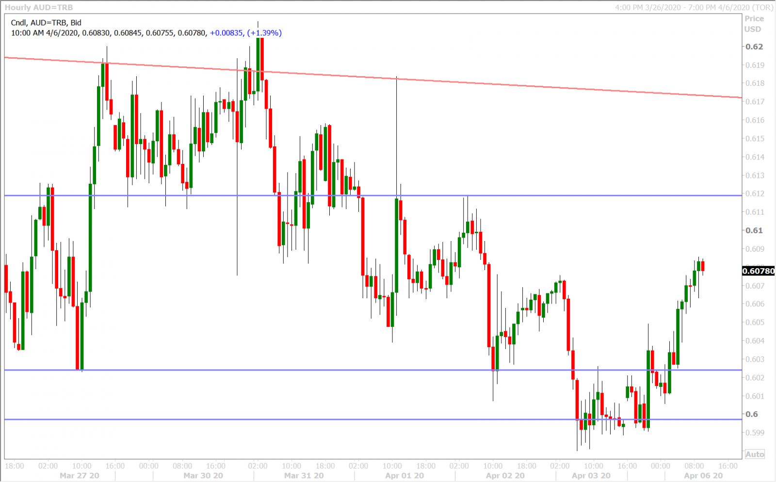 AUDUSD HOURLY