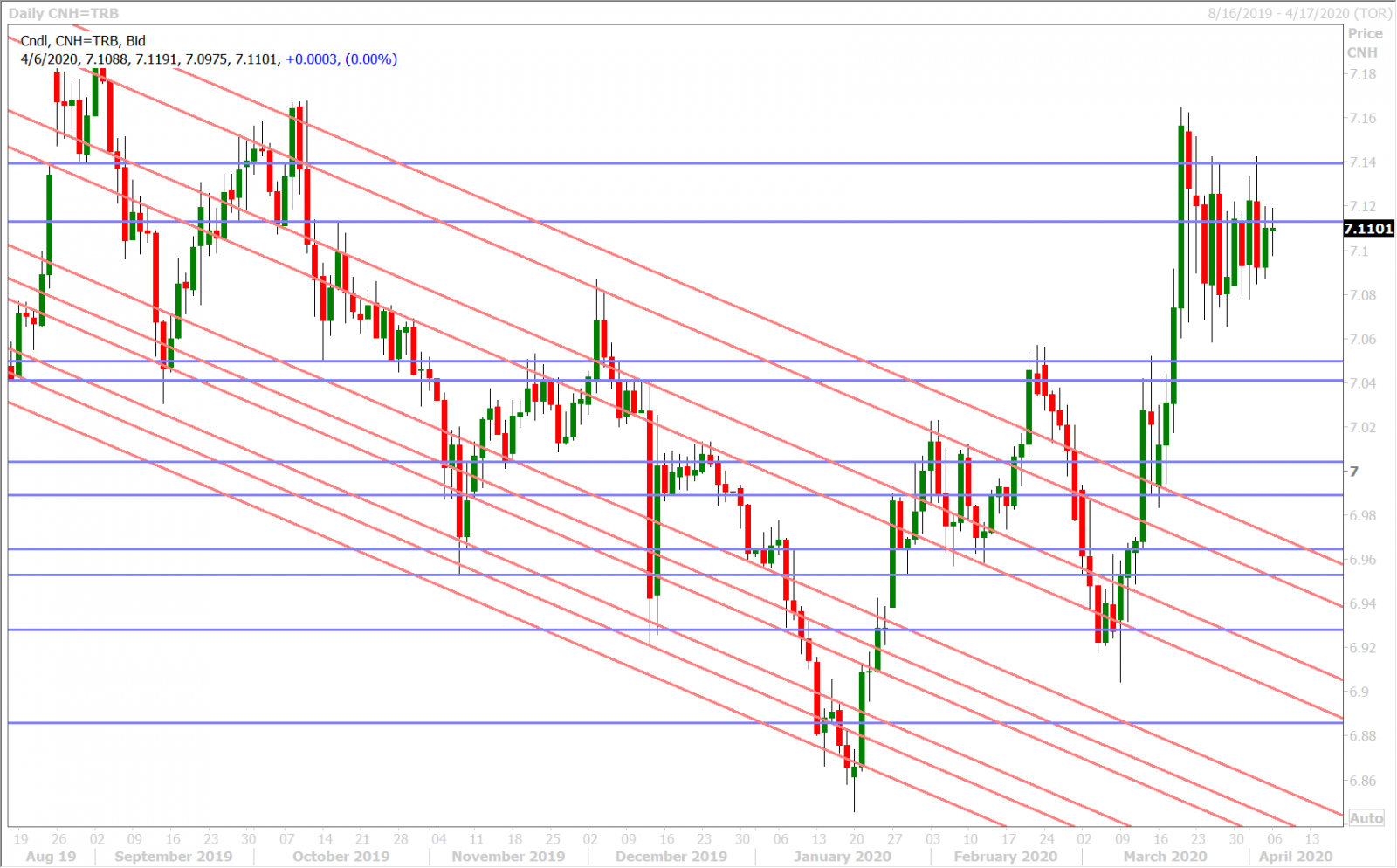 USDCNH DAILY