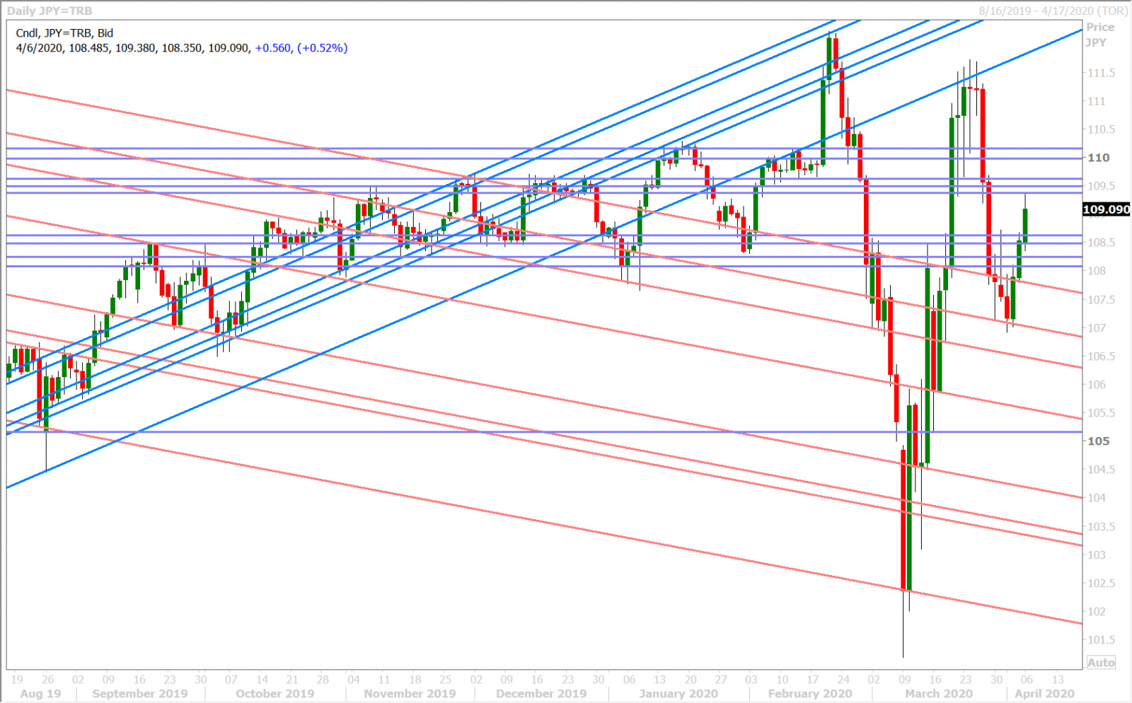 USDJPY DAILY