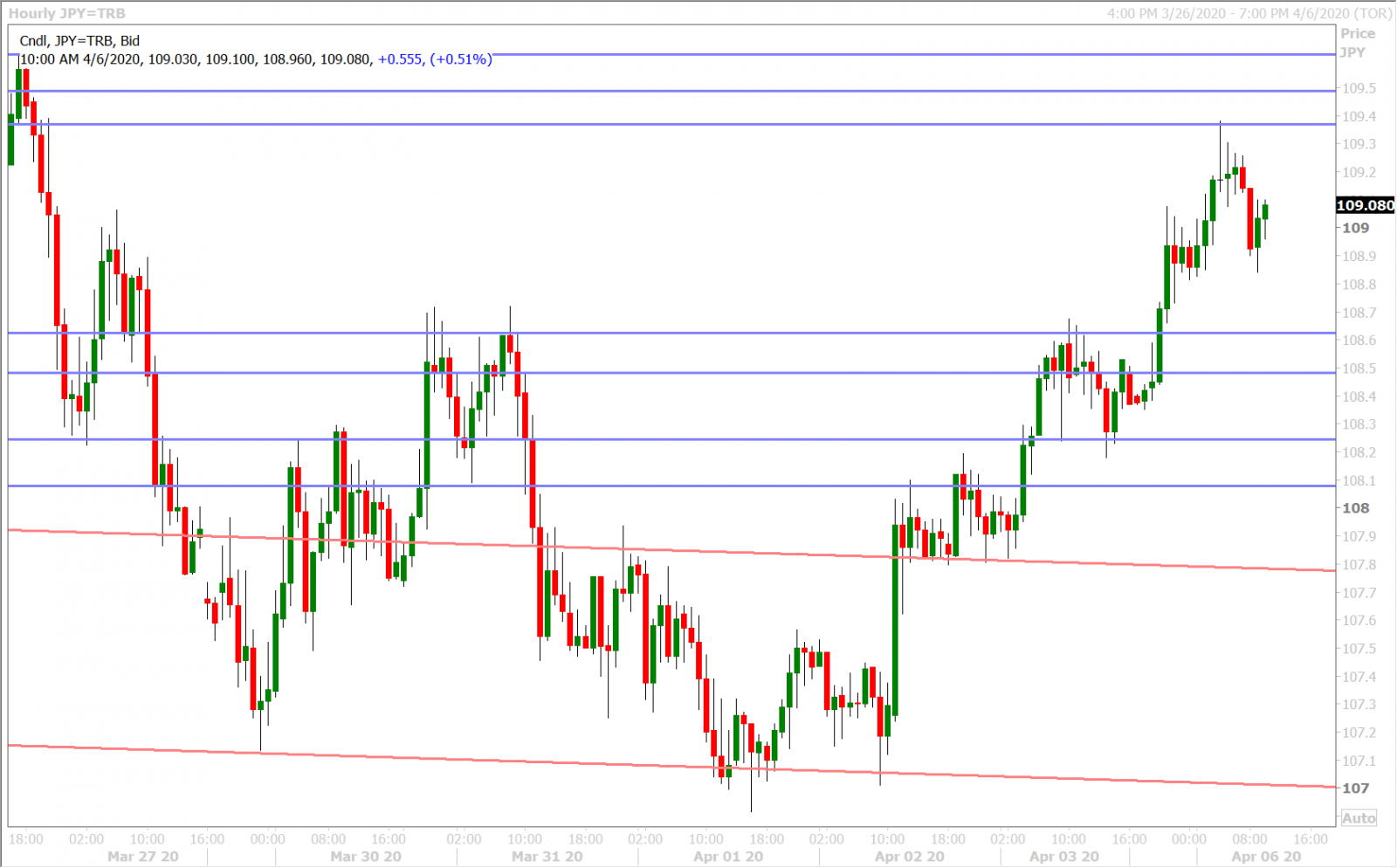 USDJPY HOURLY