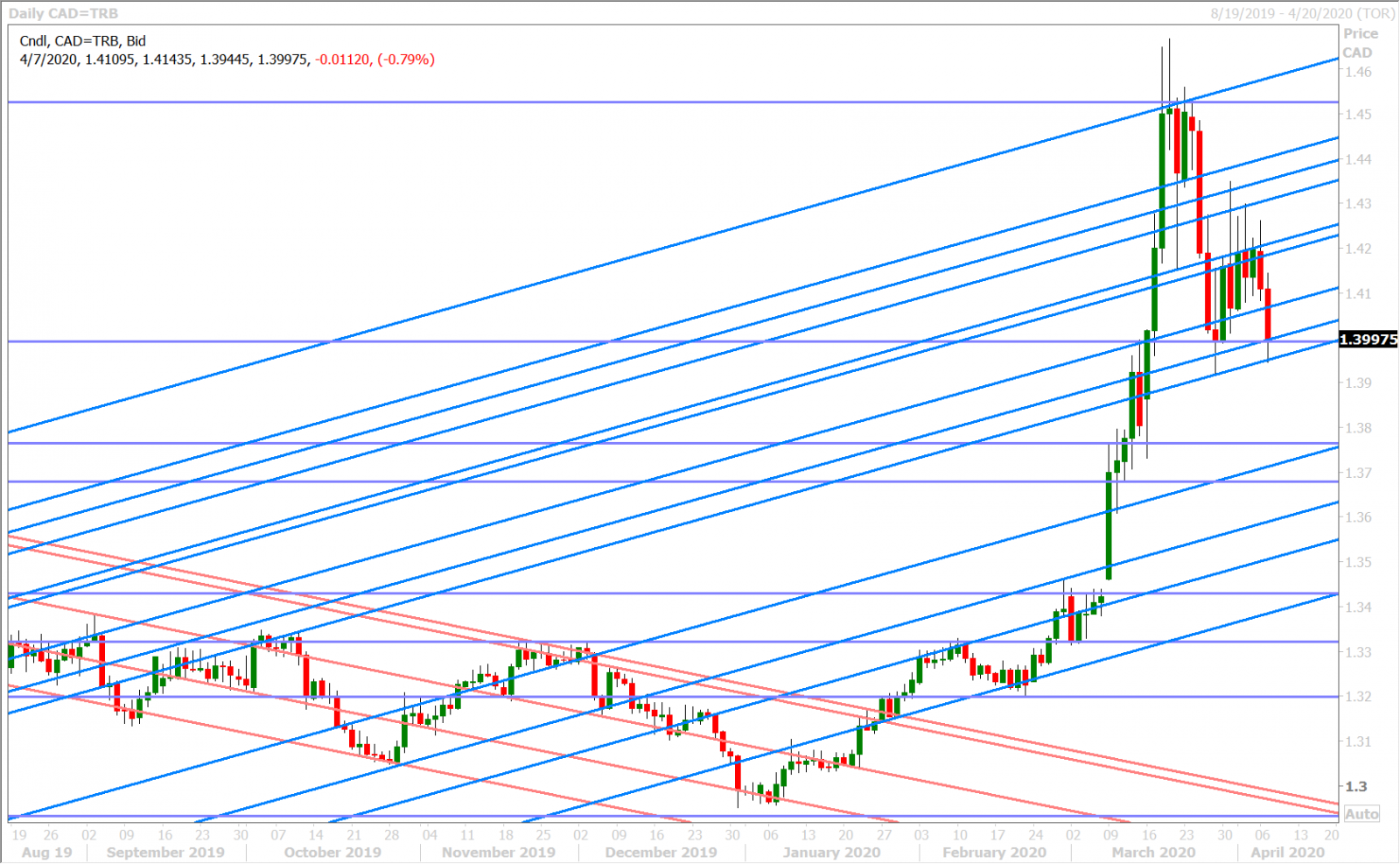 USDCAD DAILY