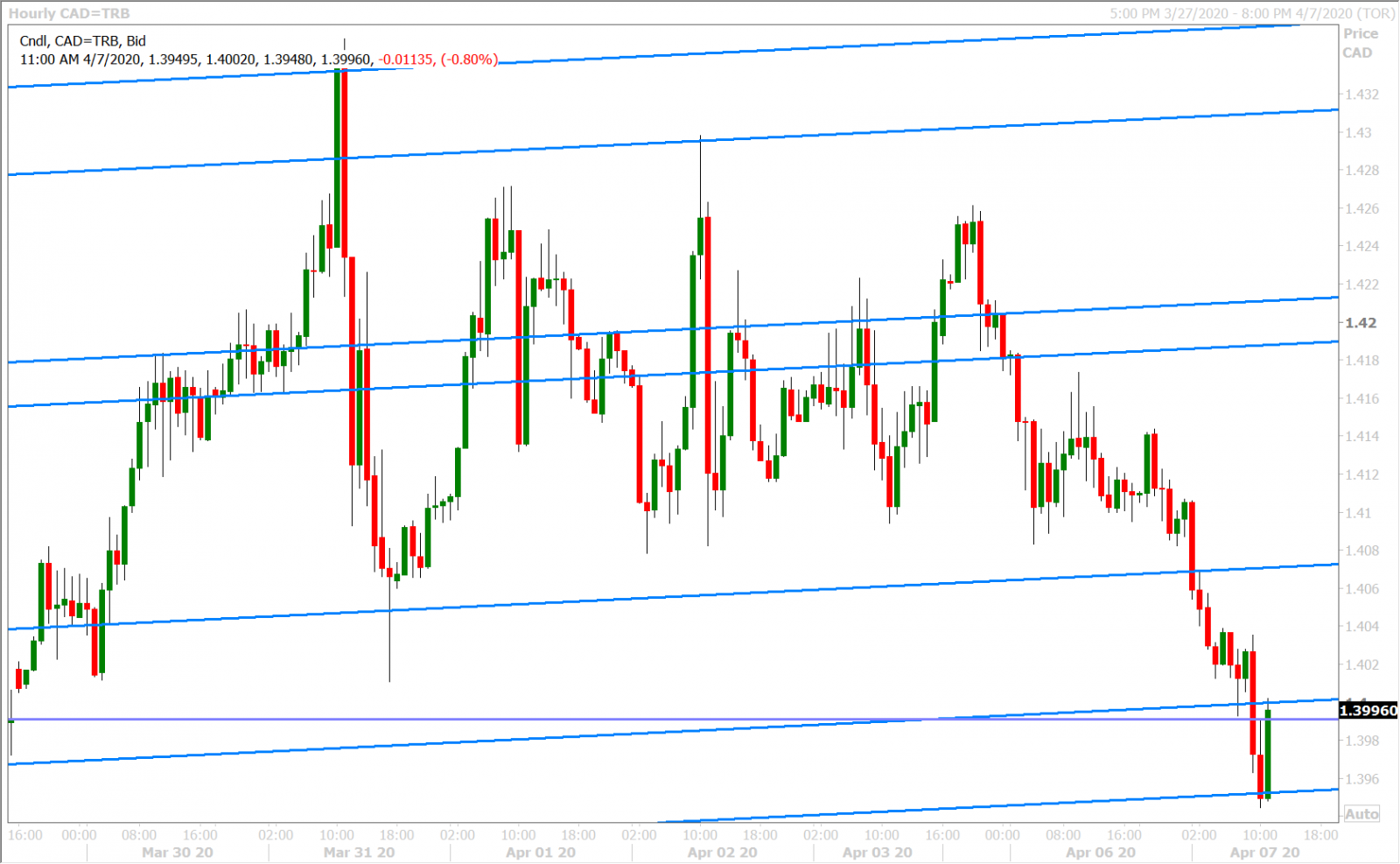 USDCAD HOURLY