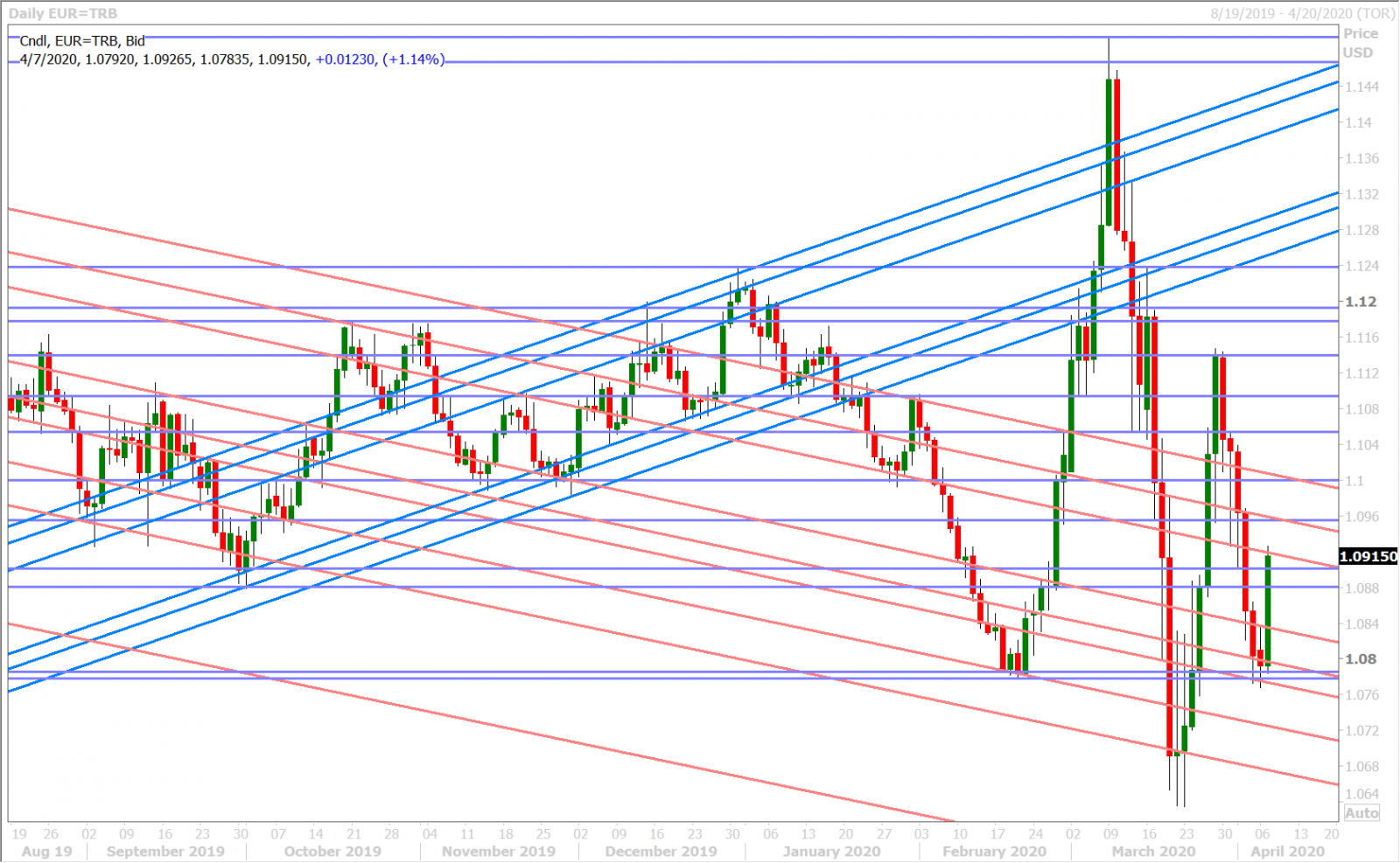 EURUSD DAILY