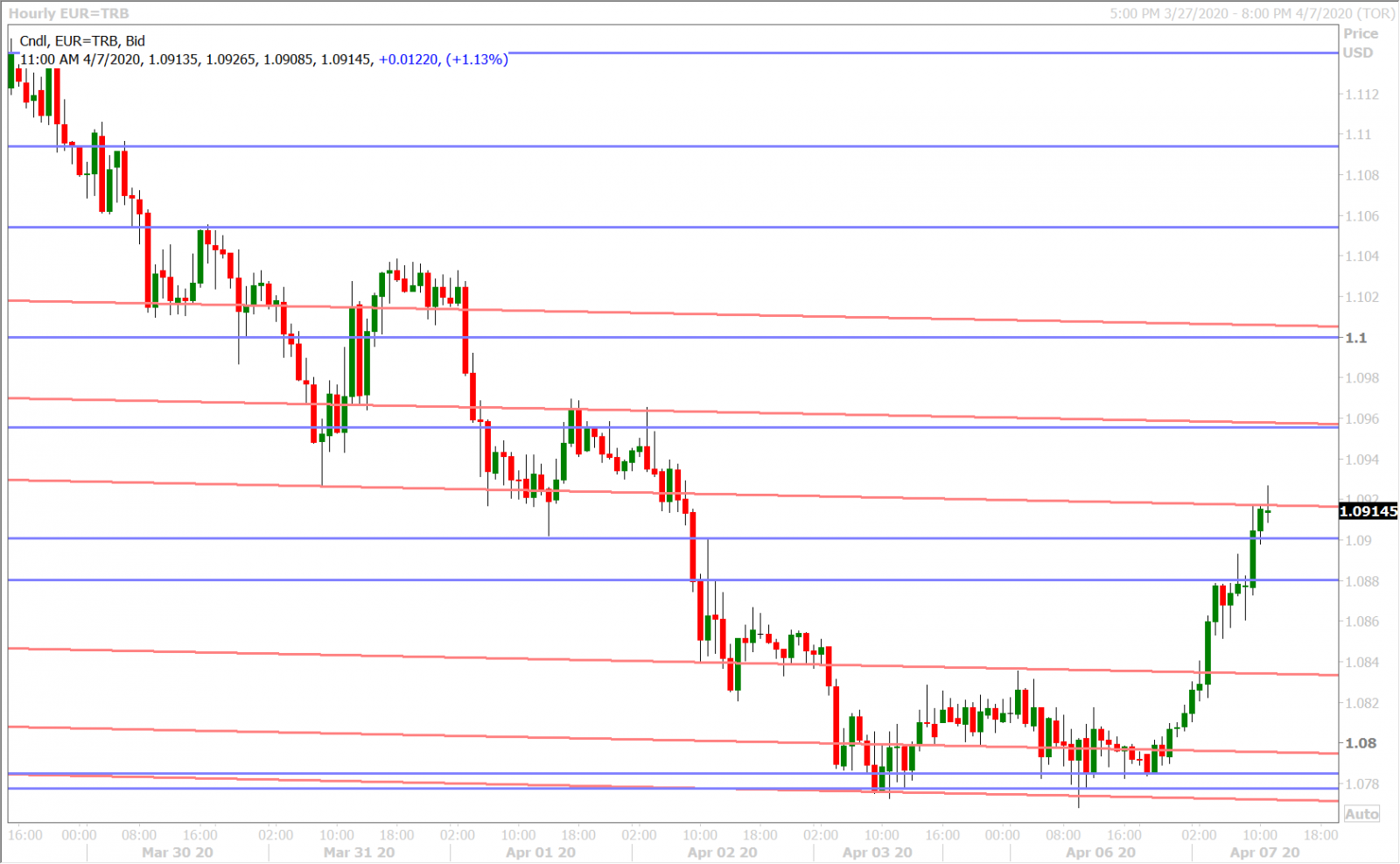 EURUSD HOURLY