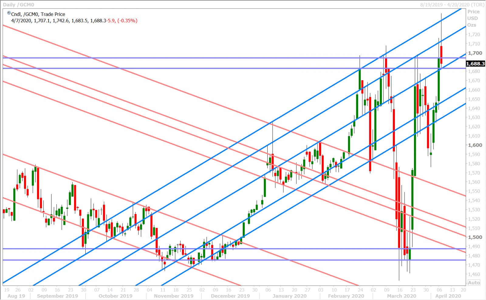 JUNE GOLD DAILY