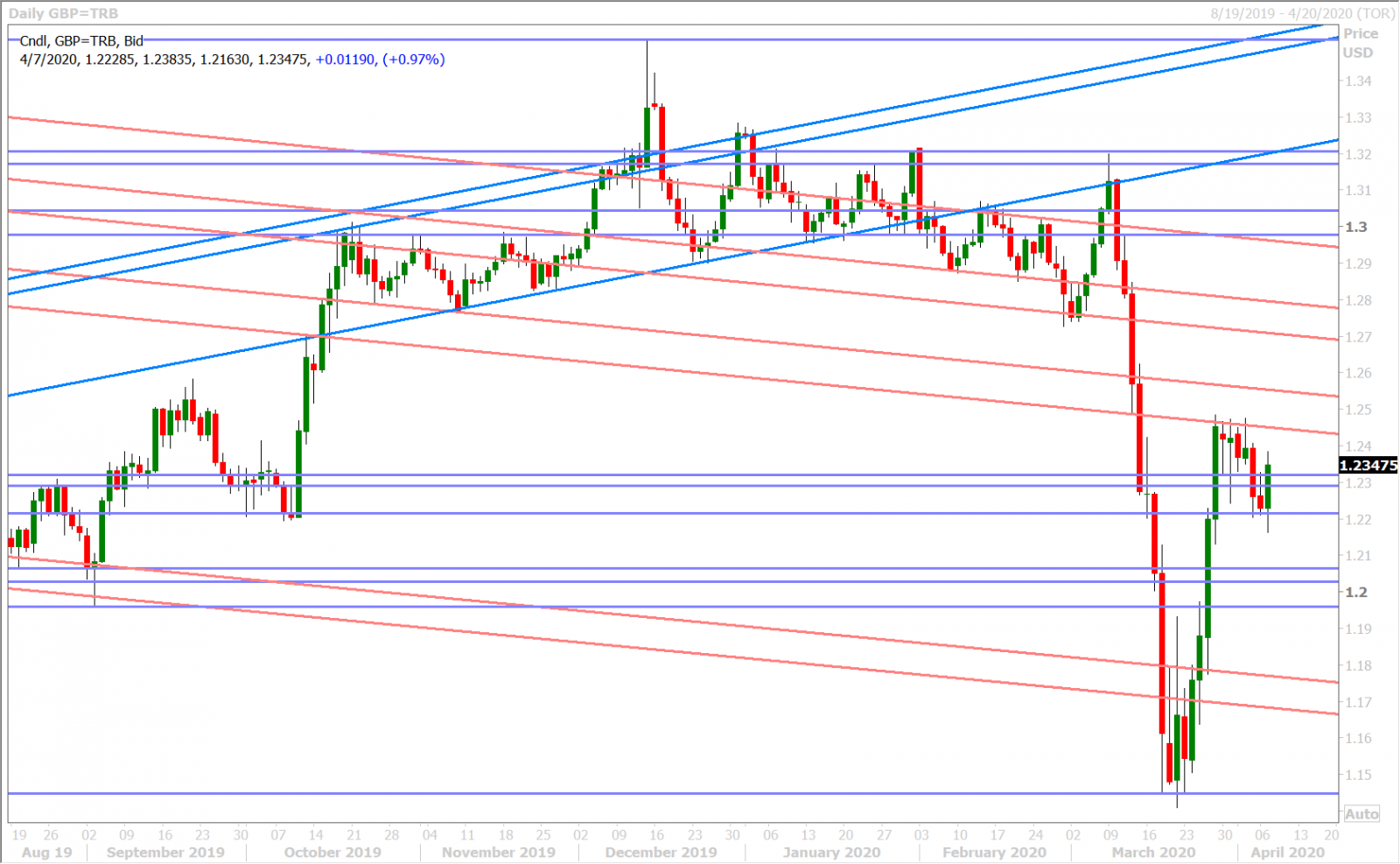 GBPUSD DAILY