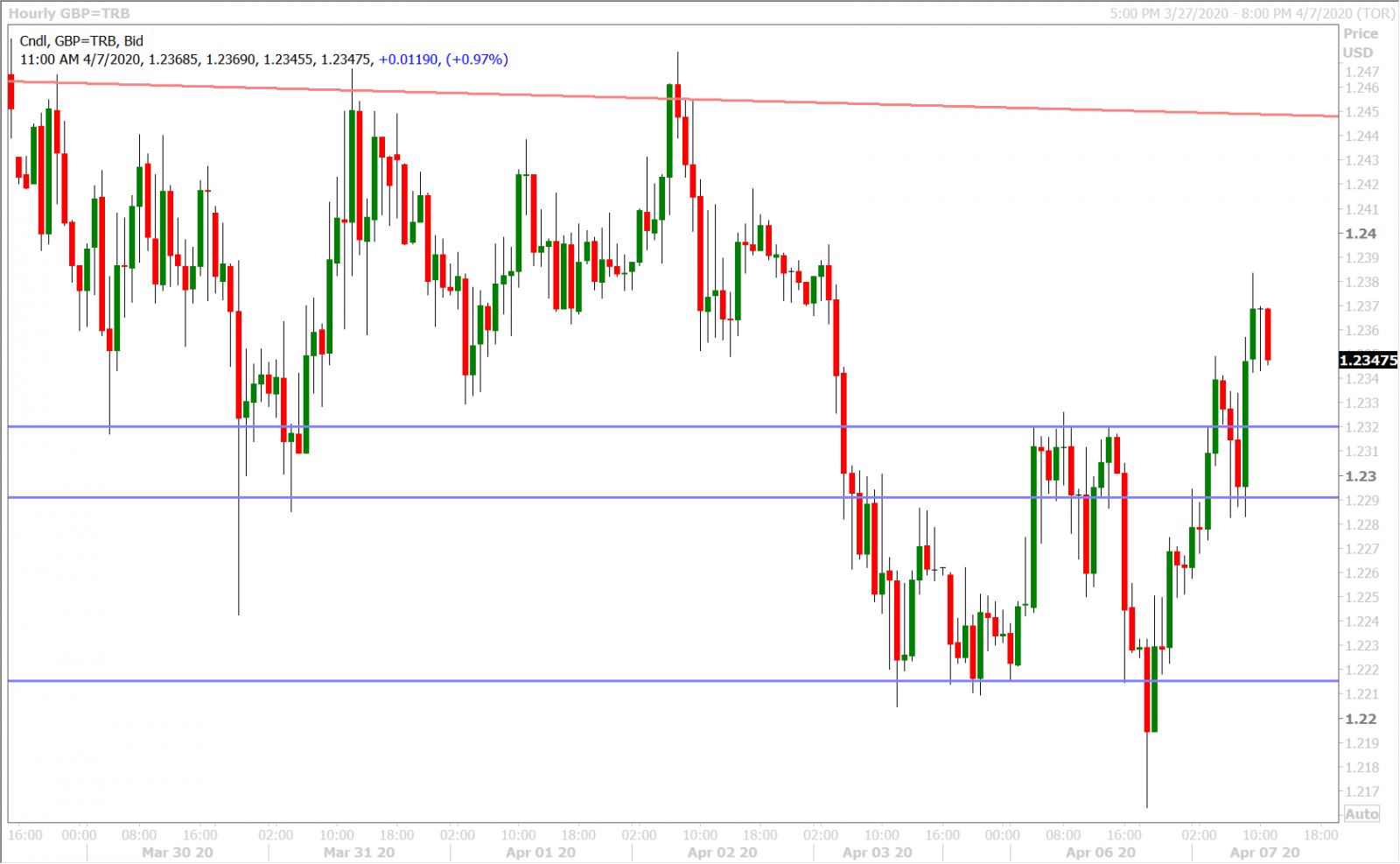 GBPUSD HOURLY