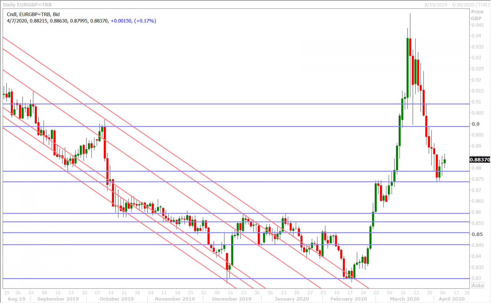 EURGBP DAILY