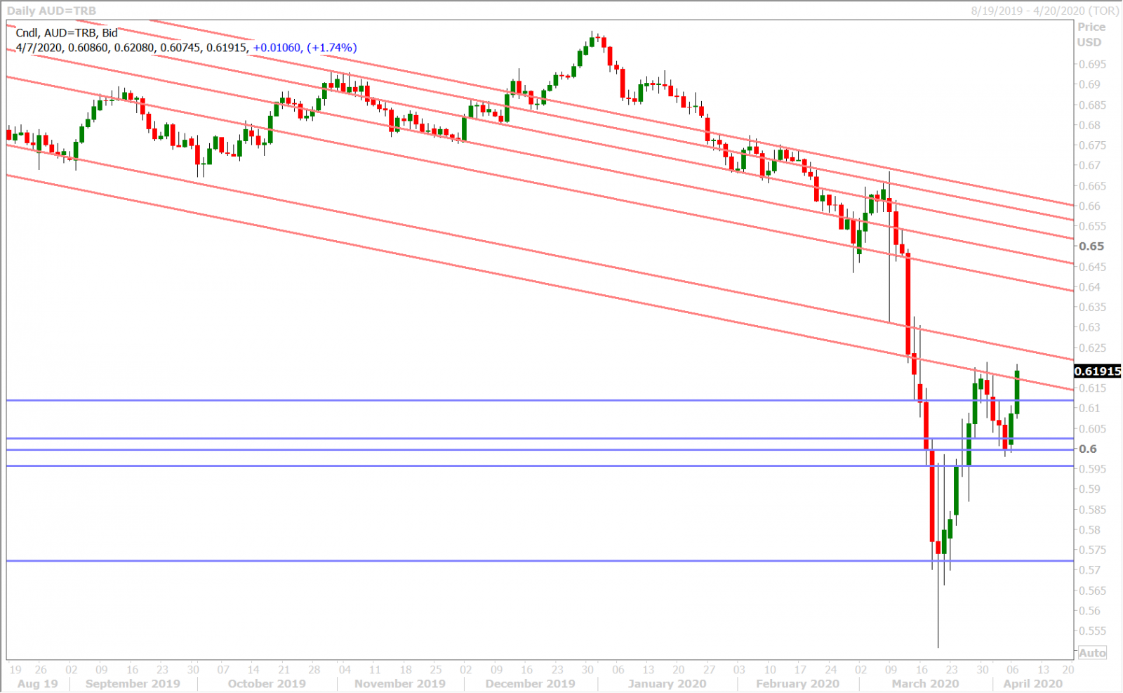 AUDUSD DAILY