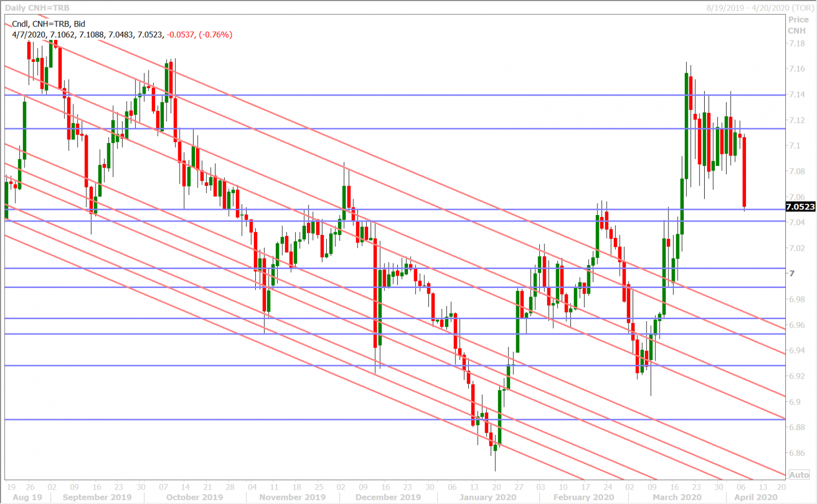 USDCNH DAILY