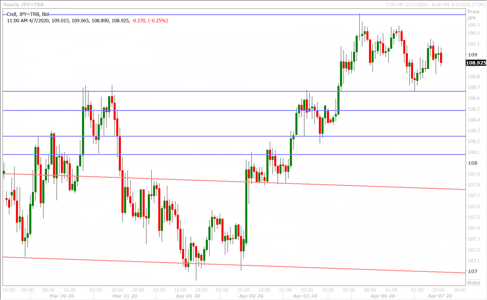 USDJPY HOURLY