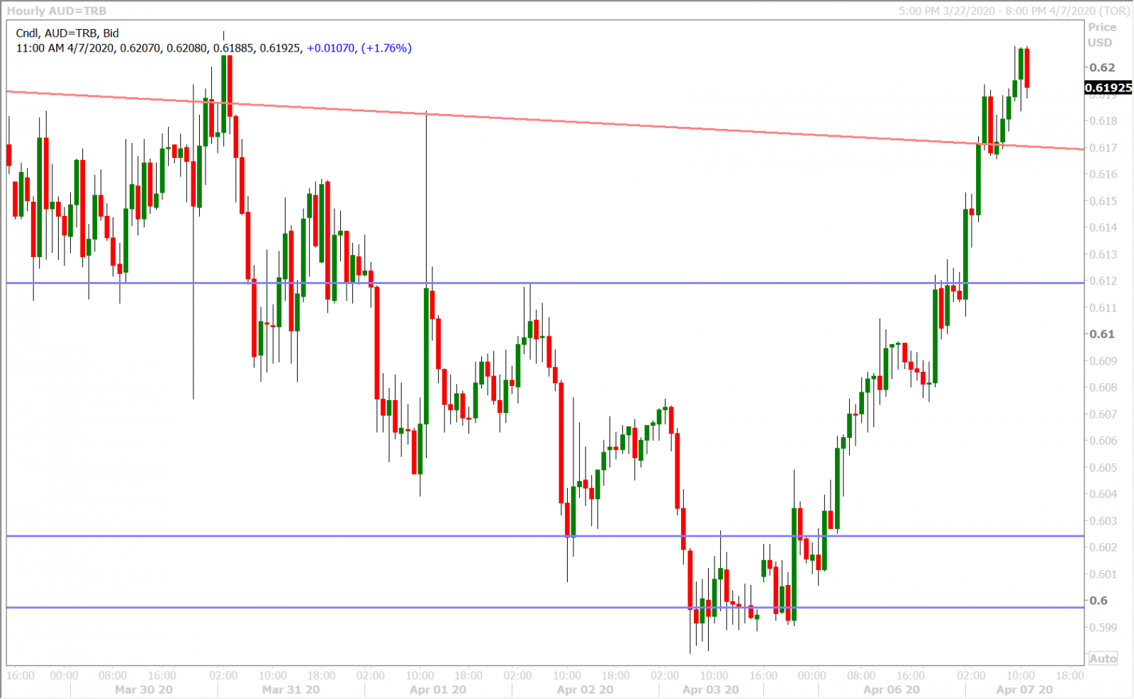 AUDUSD HOURLY