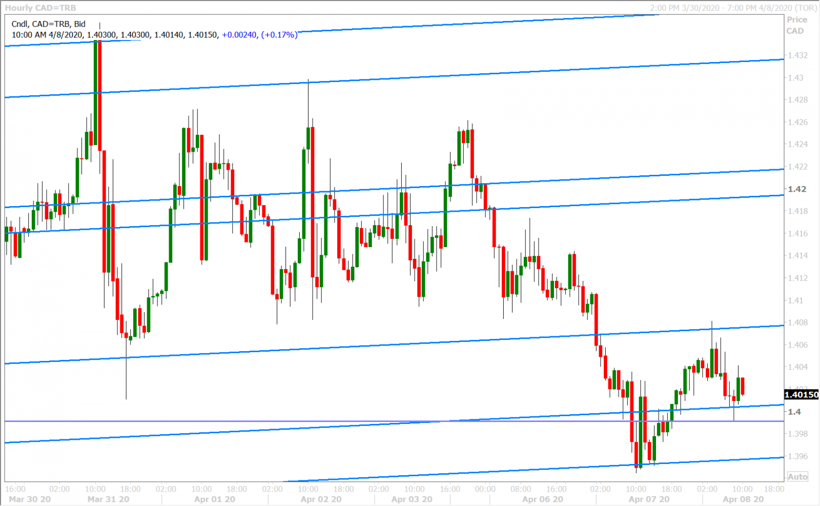 USDCAD HOURLY