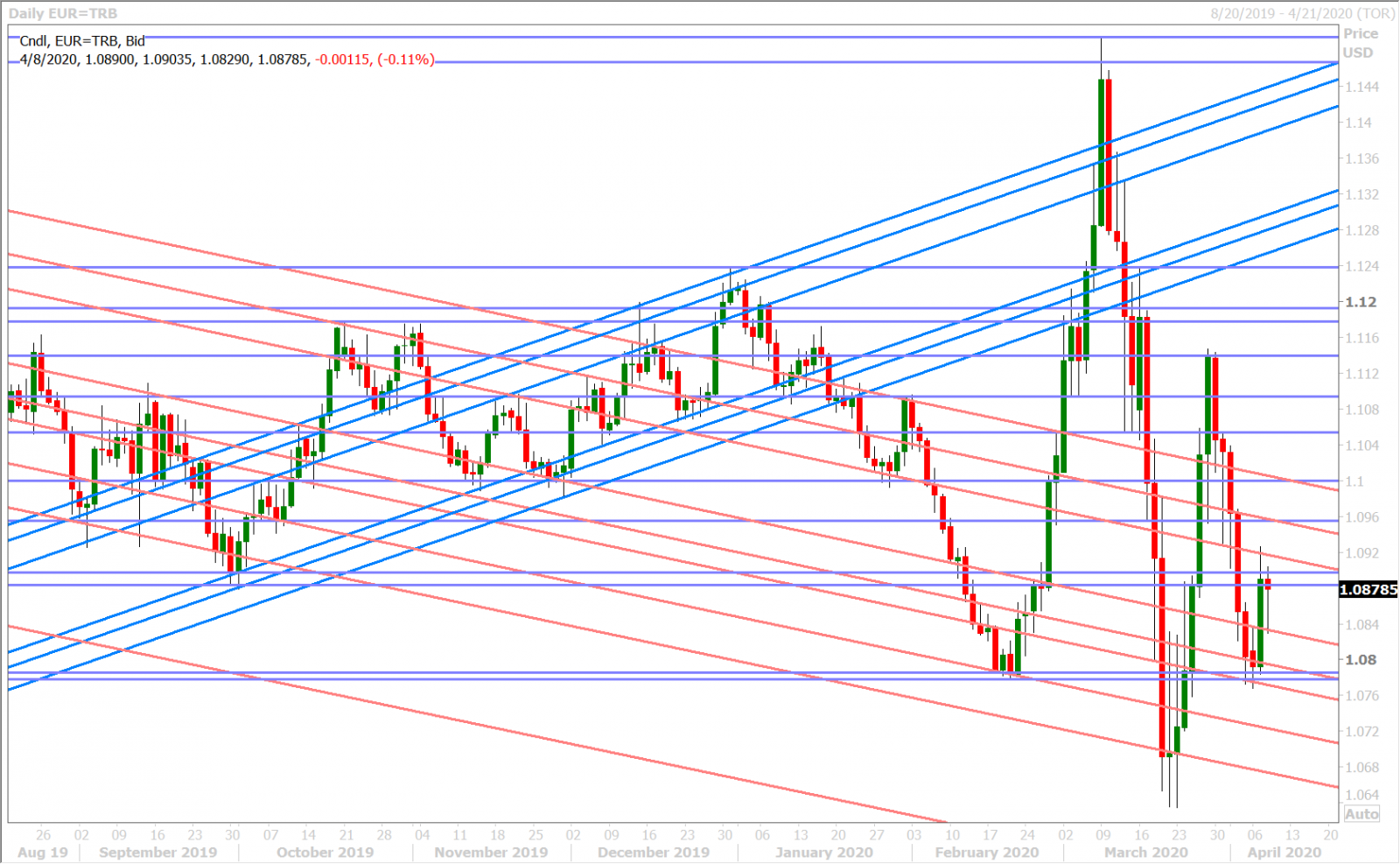 EURUSD DAILY