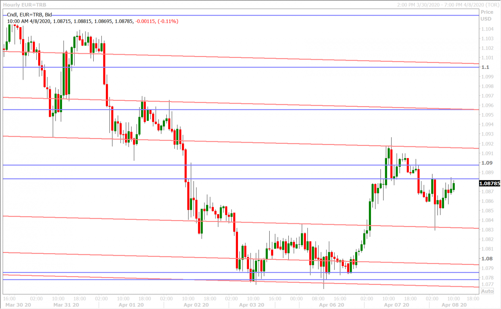 EURUSD HOURLY