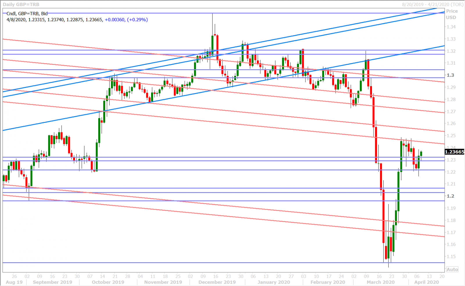 GBPUSD DAILY