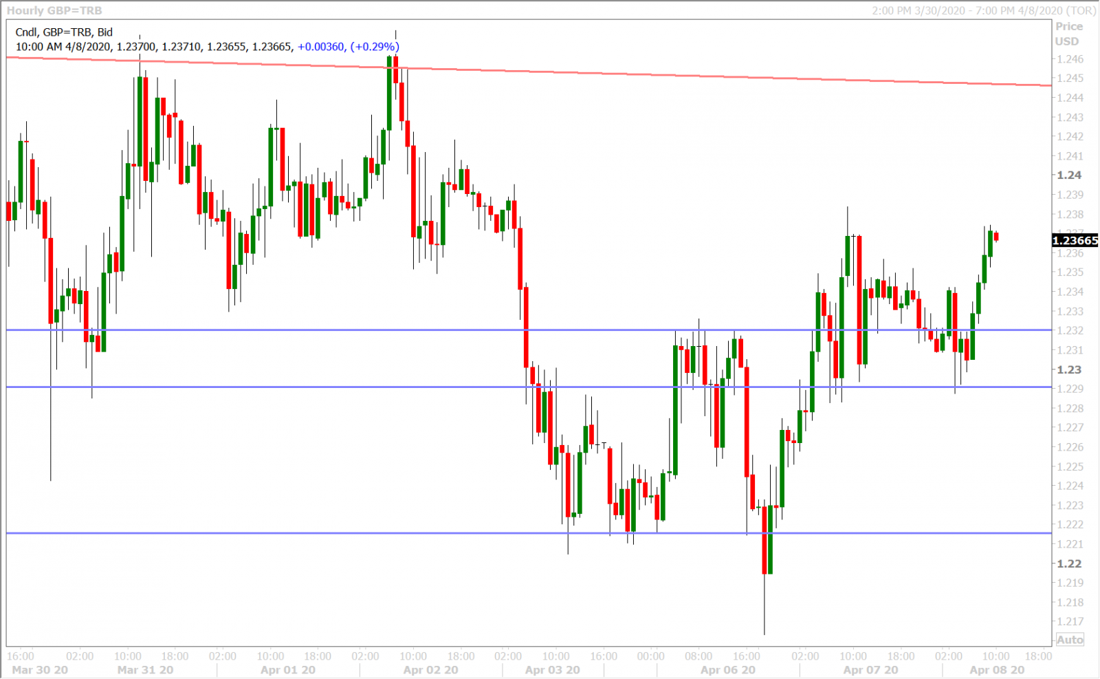 GBPUSD HOURLY