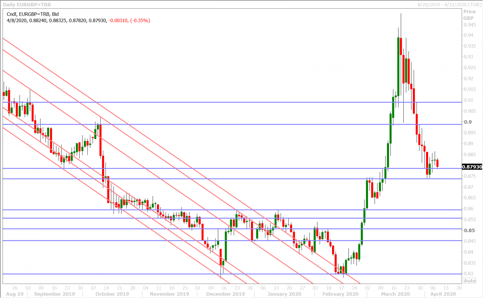 EURGBP DAILY