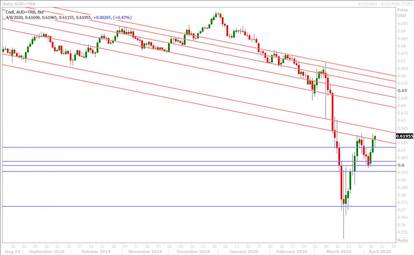 AUDUSD DAILY