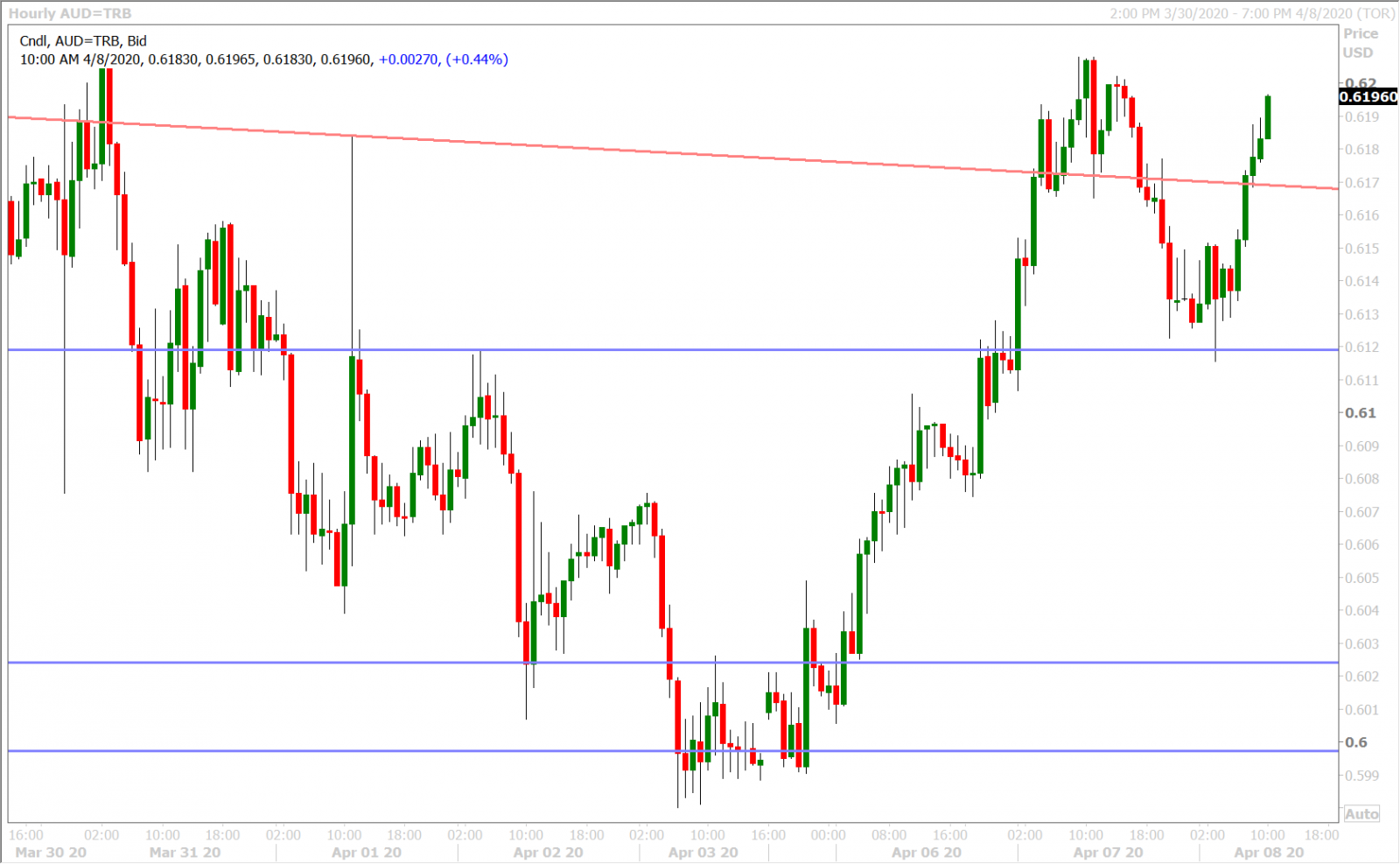 AUDUSD HOURLY