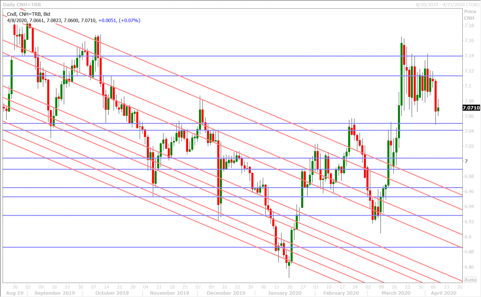 USDCNH DAILY