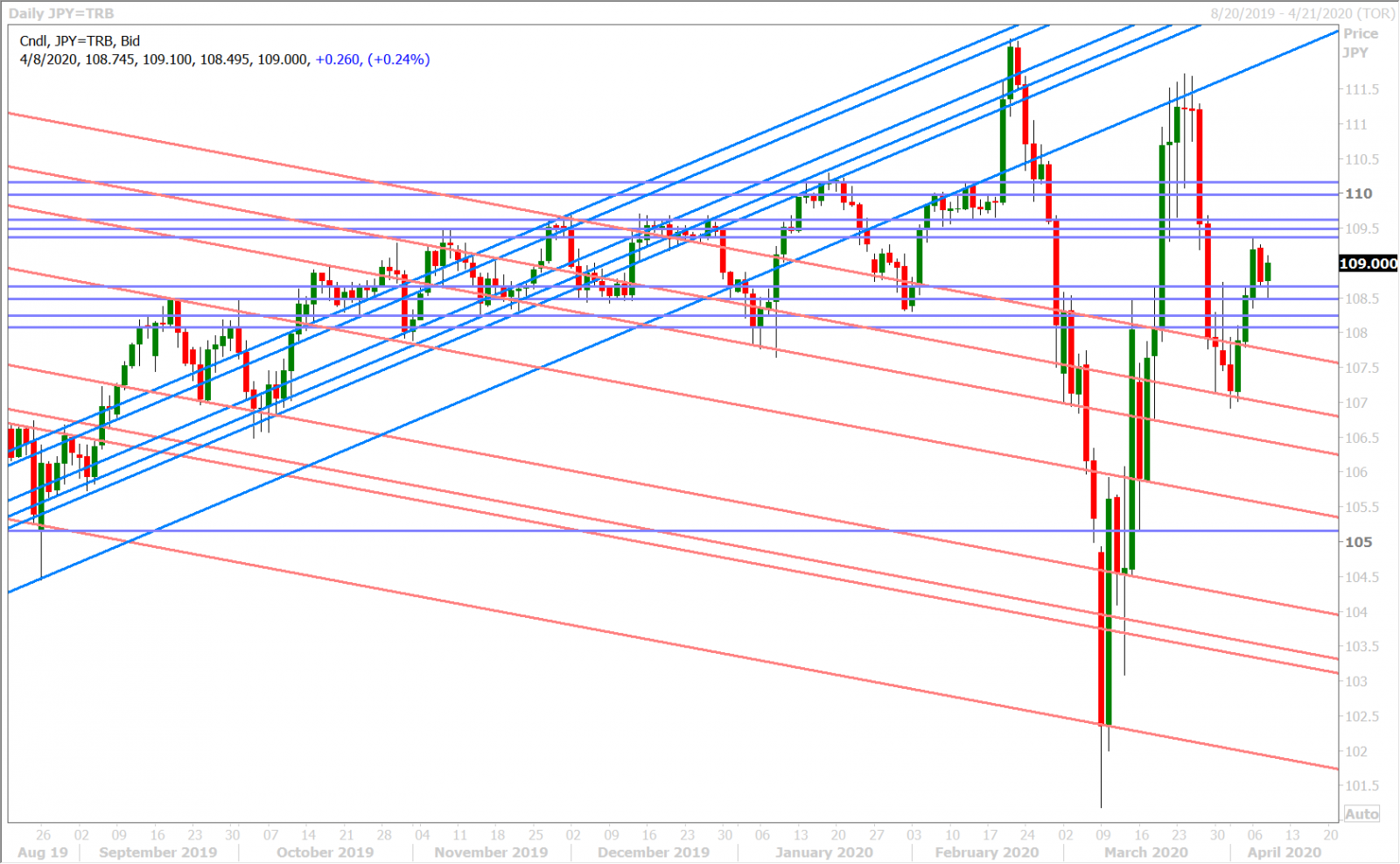 USDJPY DAILY