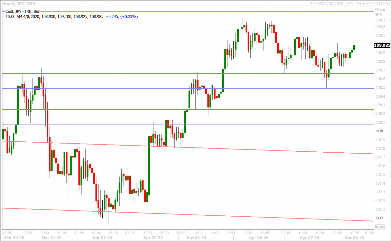 USDJPY HOURLY