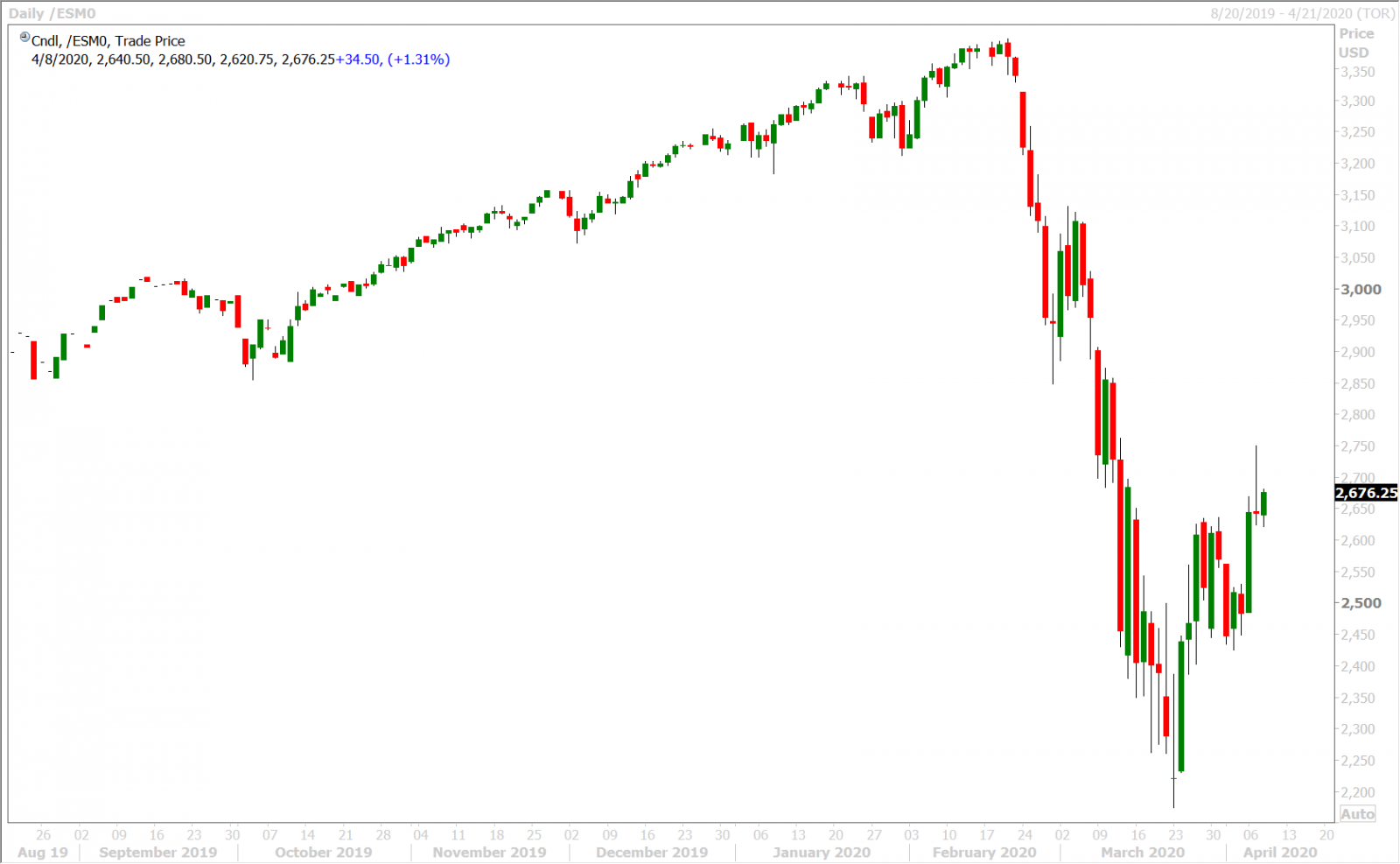 JUNE S&P 500 DAILY