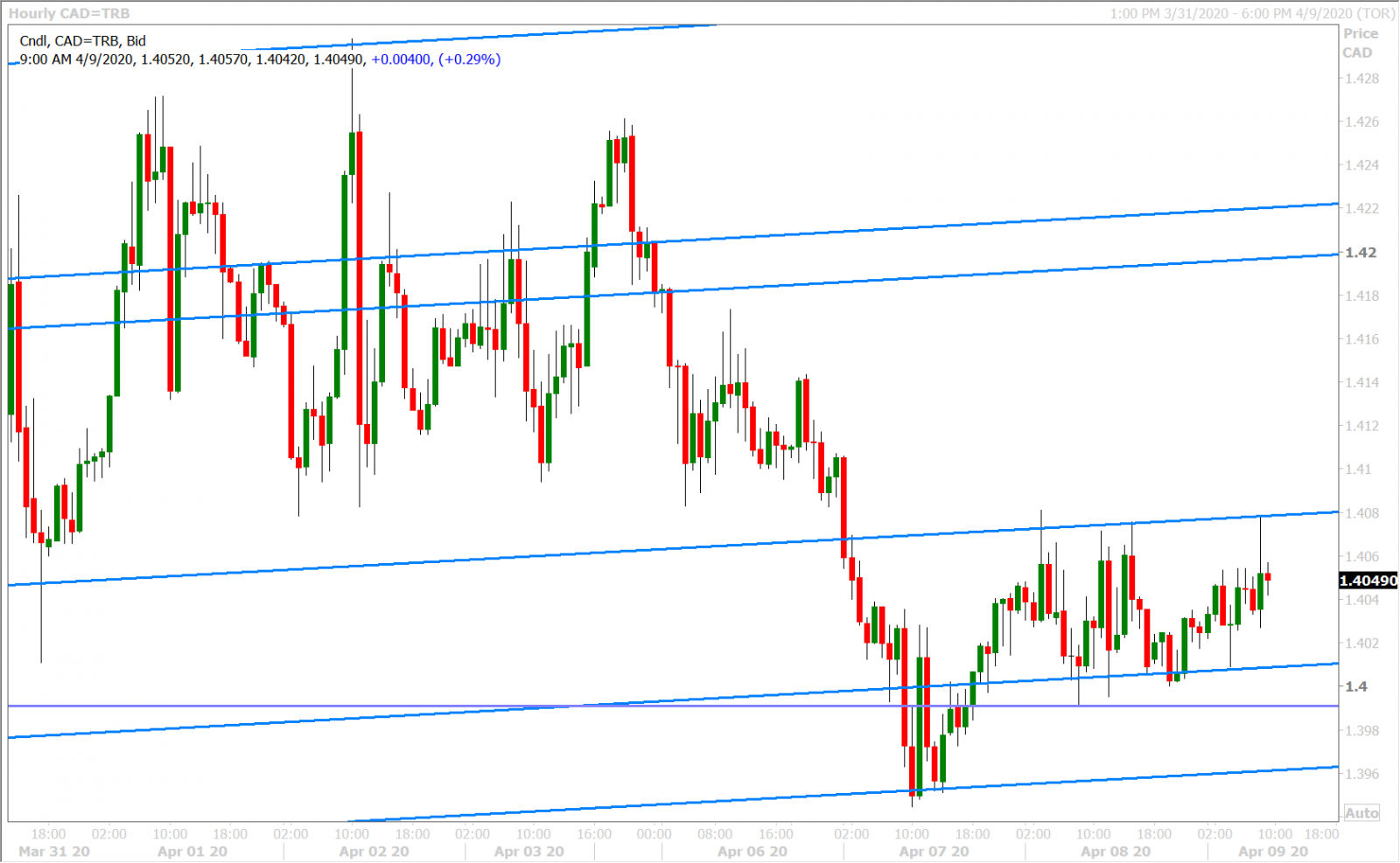 USDCAD HOURLY