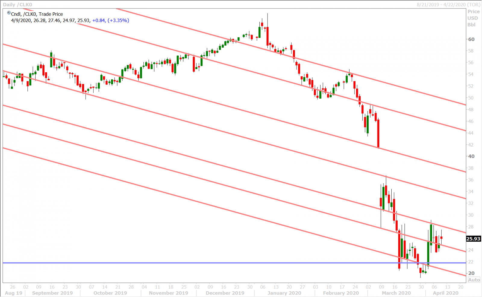 MAY CRUDE OIL DAILY