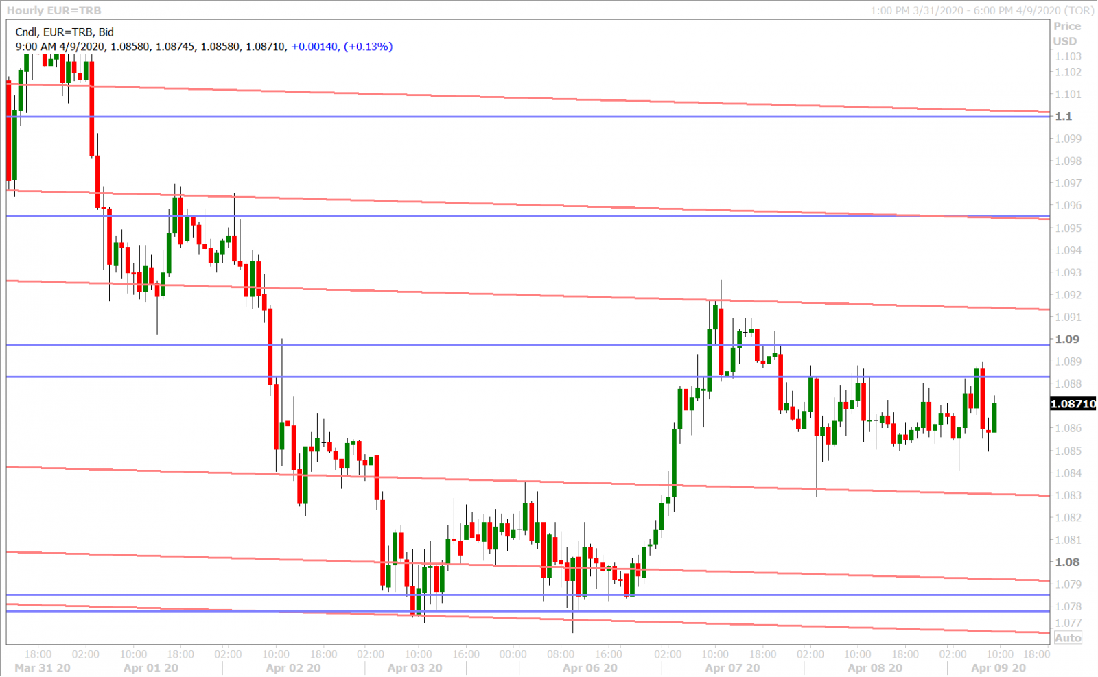 EURUSD HOURLY