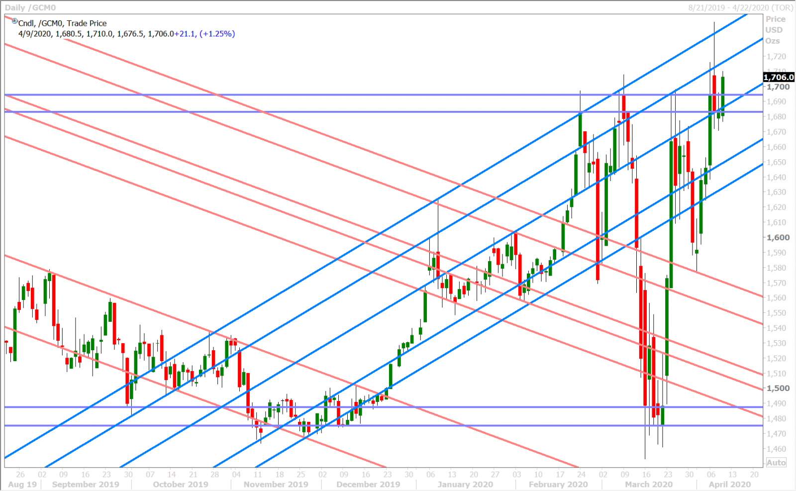 JUNE GOLD DAILY