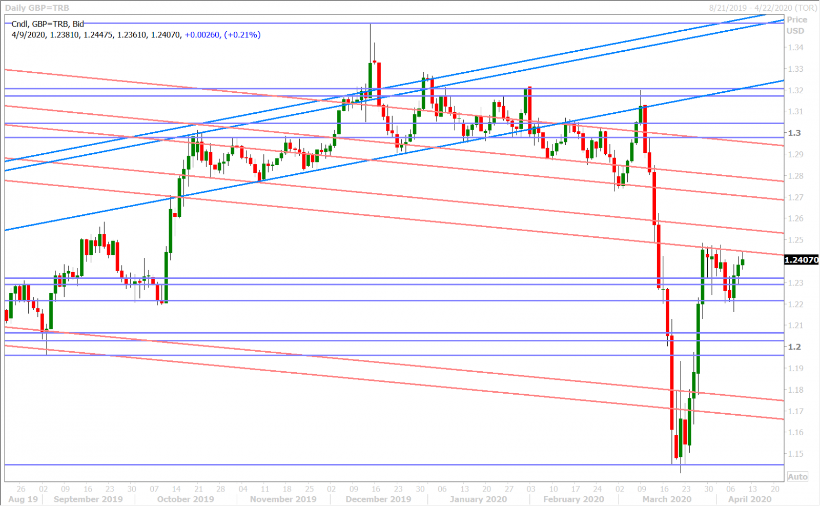 GBPUSD DAILY