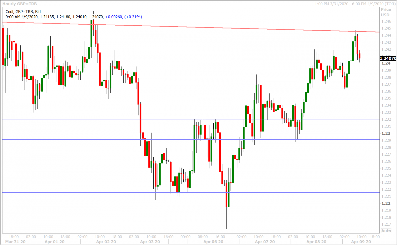 GBPUSD HOURLY