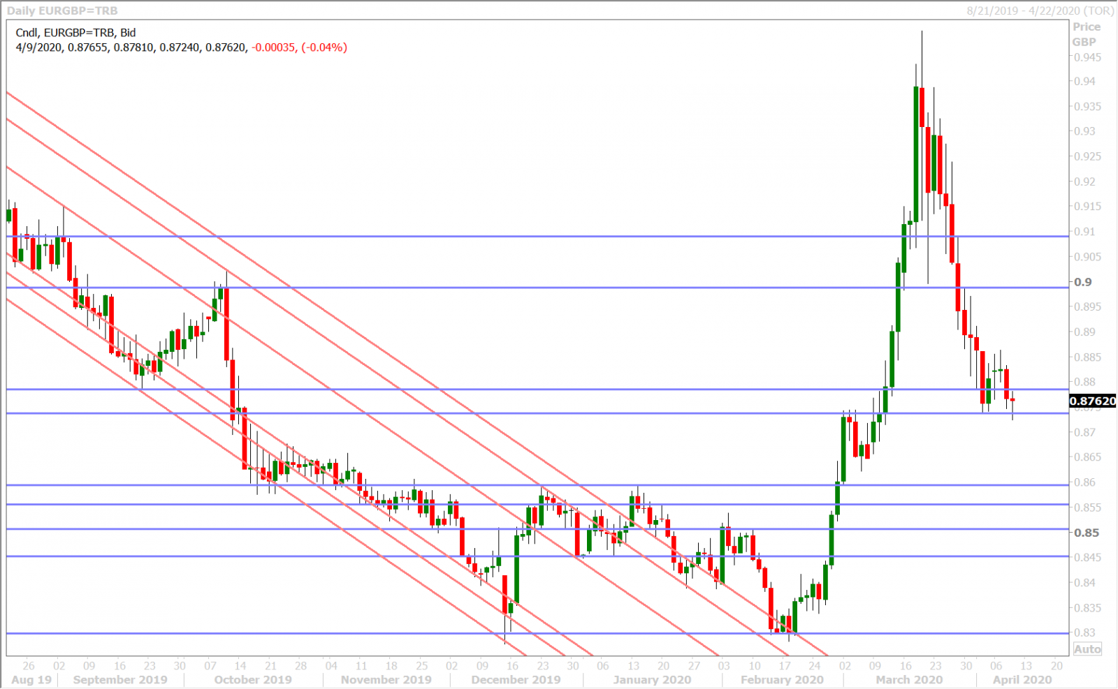 EURGBP DAILY