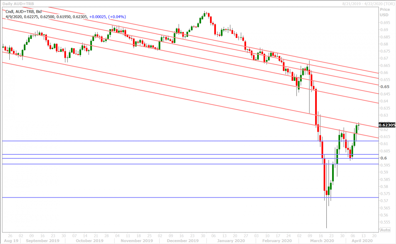 AUDUSD DAILY