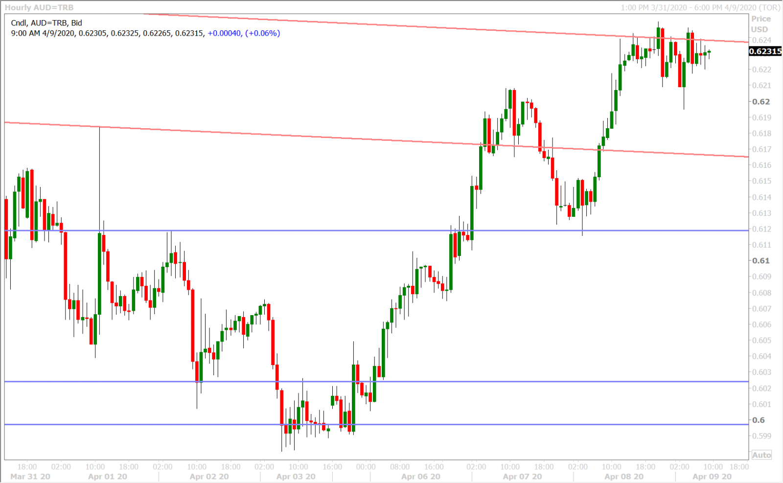 AUDUSD HOURLY