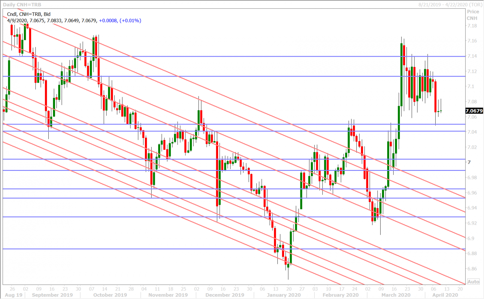 USDCNH DAILY