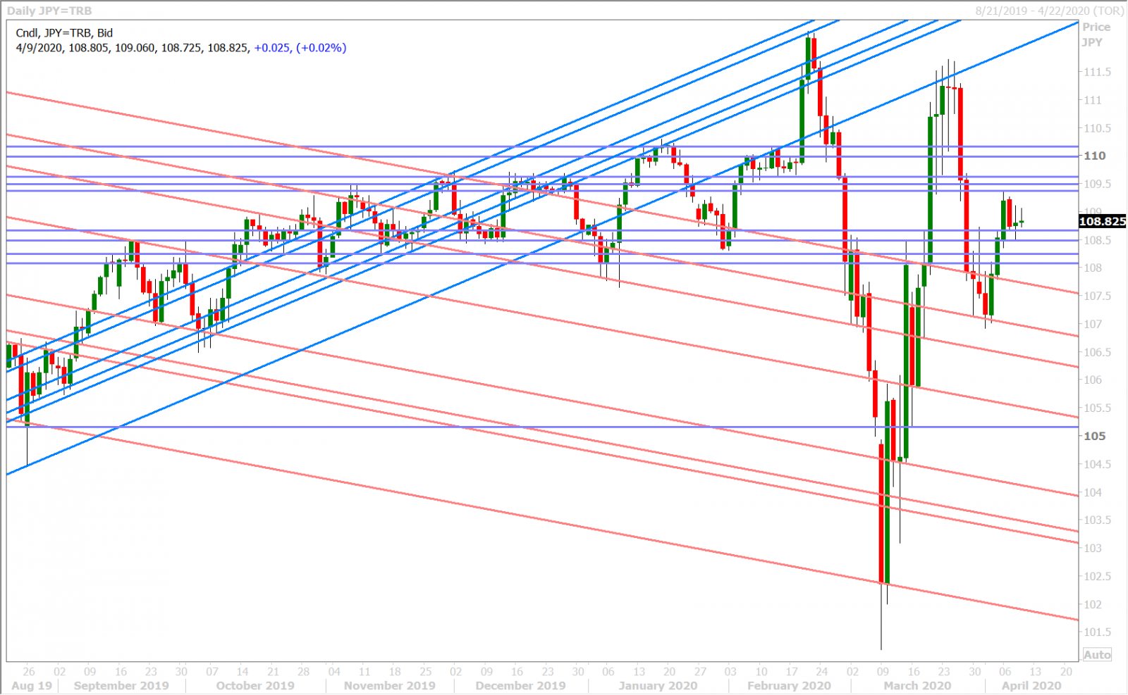 USDJPY DAILY