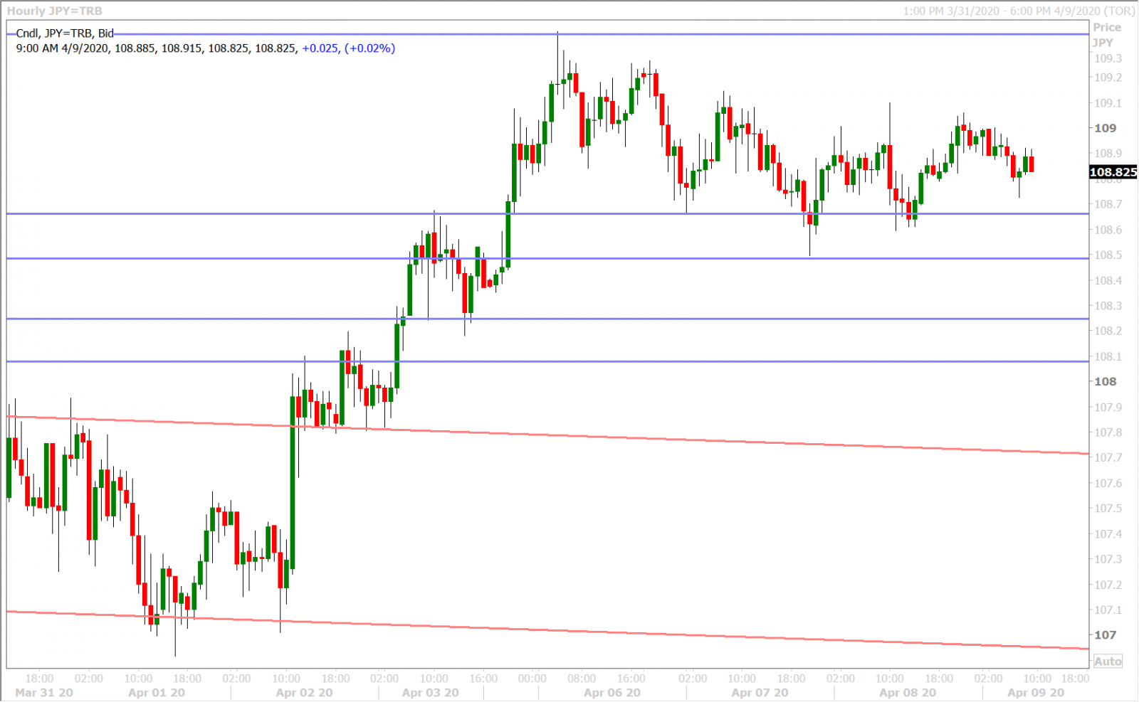 USDJPY HOURLY