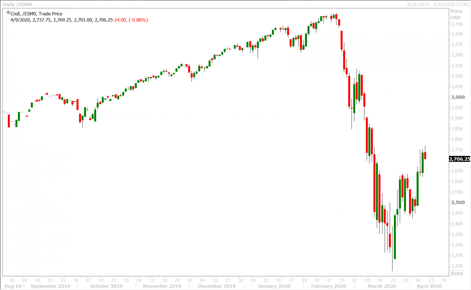 JUNE S&P 500 DAILY