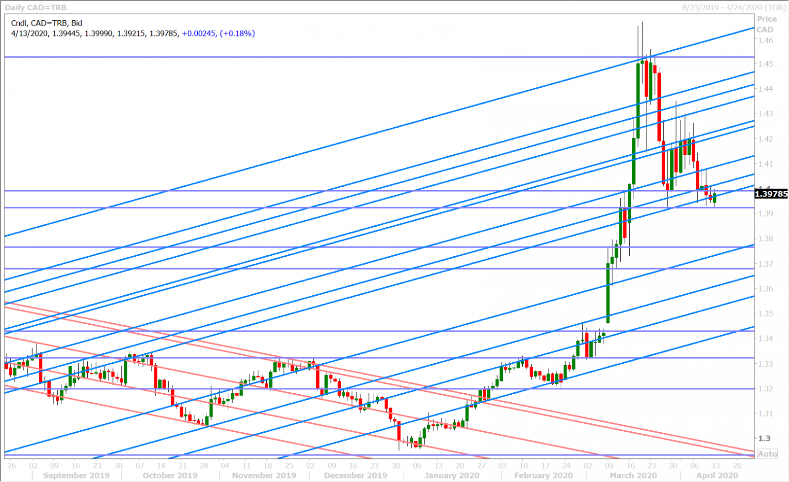 USDCAD DAILY