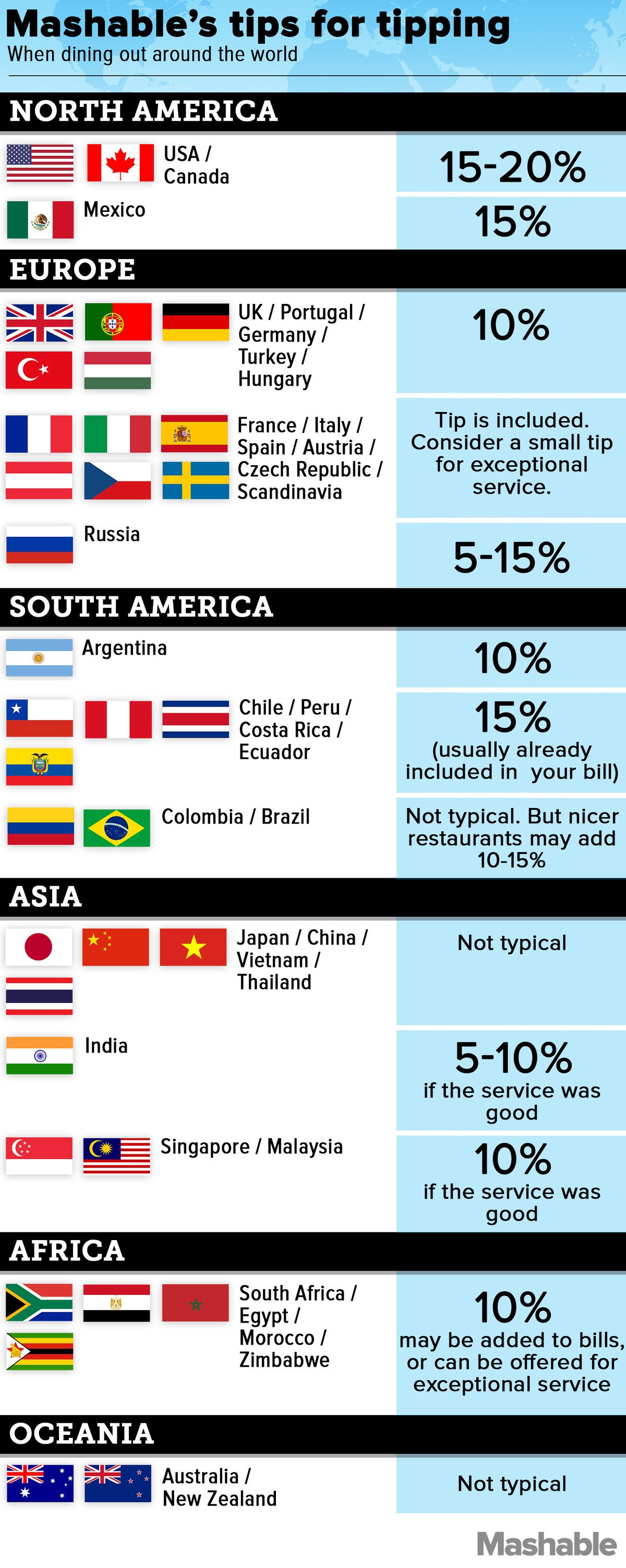 how to tip around the world when traveling  