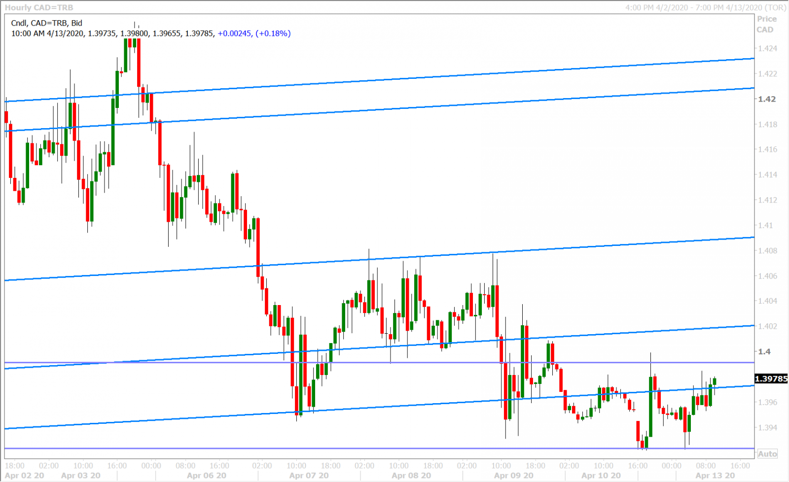 USDCAD HOURLY