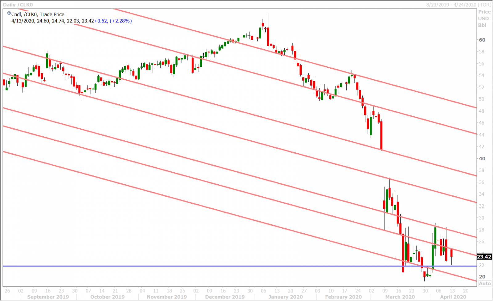 MAY CRUDE OIL DAILY